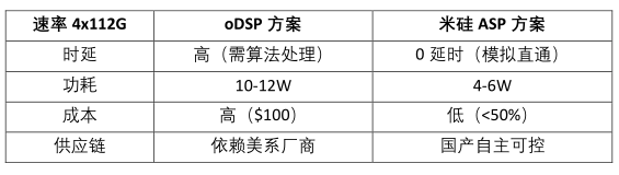替代高端oDSP,PG赏金船长发布高性能ASP电芯片! 替代高端oDSP,PG赏金船长发布高性能ASP电芯片!